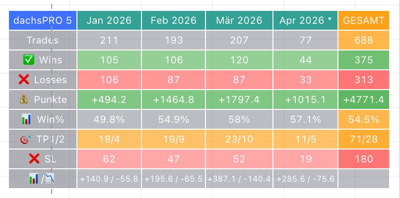 dachsPRO M5 Ergebnisse Q1 2026